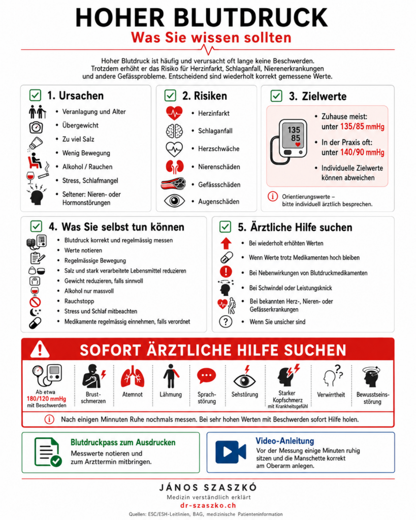 Infografik zu hohem Blutdruck mit möglichen Ursachen, Risiken, Zielwerten und wichtigen Massnahmen