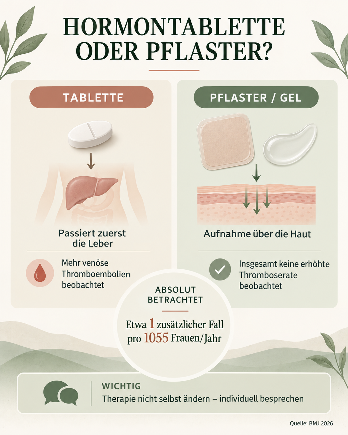 Infografik zum Unterschied zwischen oraler und transdermaler Hormontherapie mit Angaben zum beobachteten Thromboserisiko.
